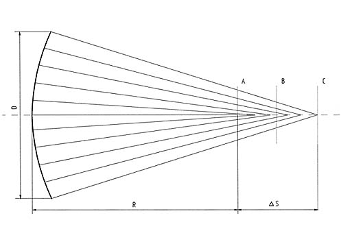 Продольная аберрация параболического зеркала при испытании из центра кривизны
